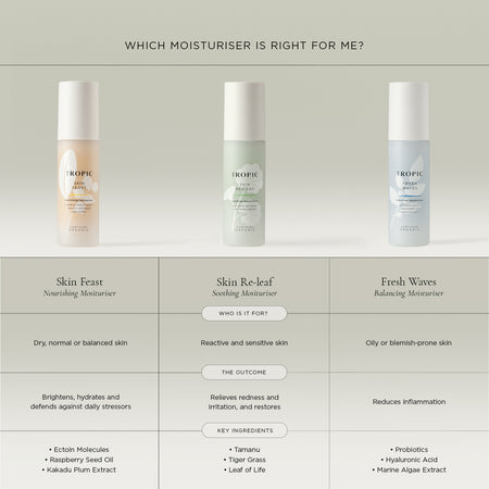 Tropic Skincare vegan face moisturiser comparison chart featuring Skin Feast nourishing moisturiser for dry, normal and balanced skin. It brightens and hydrates. Skin Re-leaf soothing moisturiser for reactive and sensitive skin. Relieves redness, irritation and restores.  Fresh Waves balancing moisturiser for oily and blemish prone skin. Reduces inflammation.